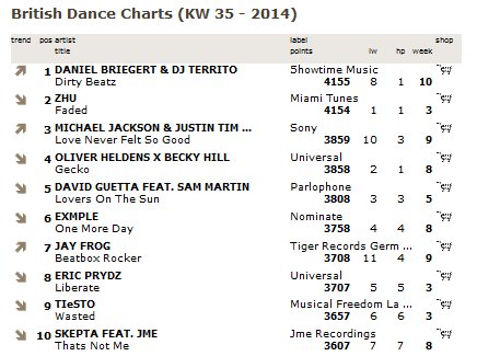 Dance Chart 25